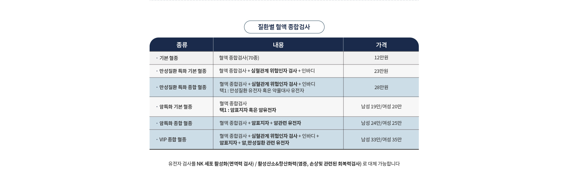 증상 특화 기능 검진 질환별선택혈액종합 검사 