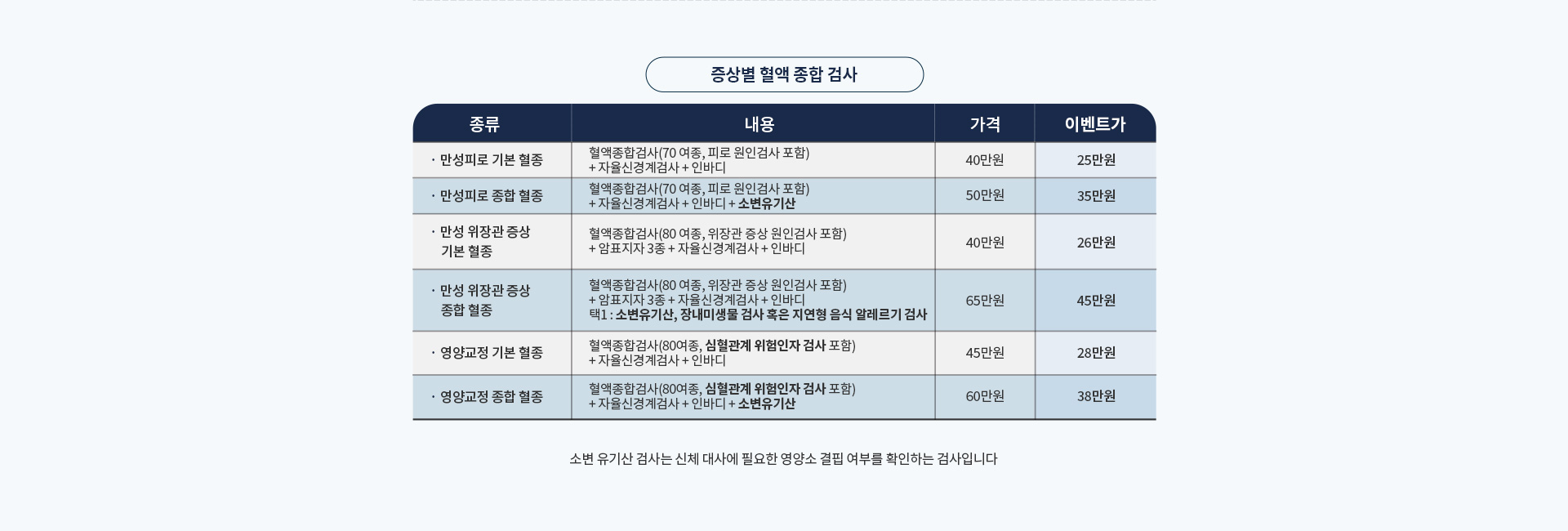 증상 특화 기능 검진 증상별선택혈액종합 검사 