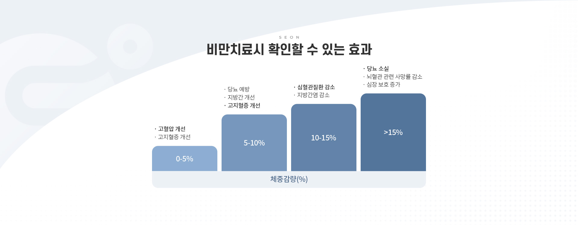 건강증진클리닉 세온내과 비만클리닉 