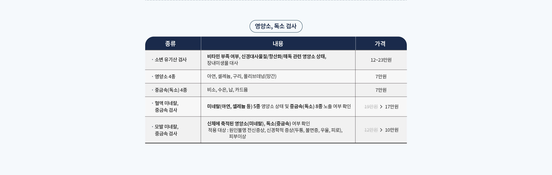 건강검진센터 영양소, 독소 검사 